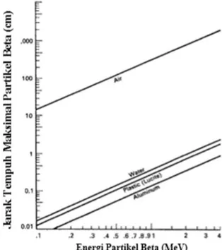 Gambar 4. Kurva Kalibrasi Radiasi Gamma  Kurva kalibrasi  radiasi beta pada gambar 4.2  menggambarkan  kurva  linier  respon  TLD  CaSO 4 :Dy  terhadap  radiasi  beta  dengan  menggunakan sumber radiasi  90 Sr,  85 Kr dan  147 Pm  sedangkan  kurva  kalibra