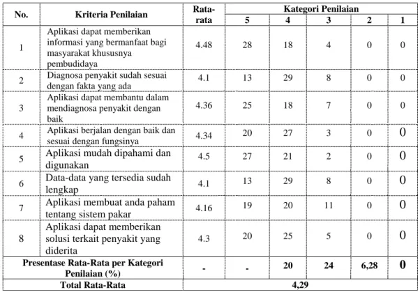 Tabel 2 Hasil Penilaian Variabel Sistem Pakar 