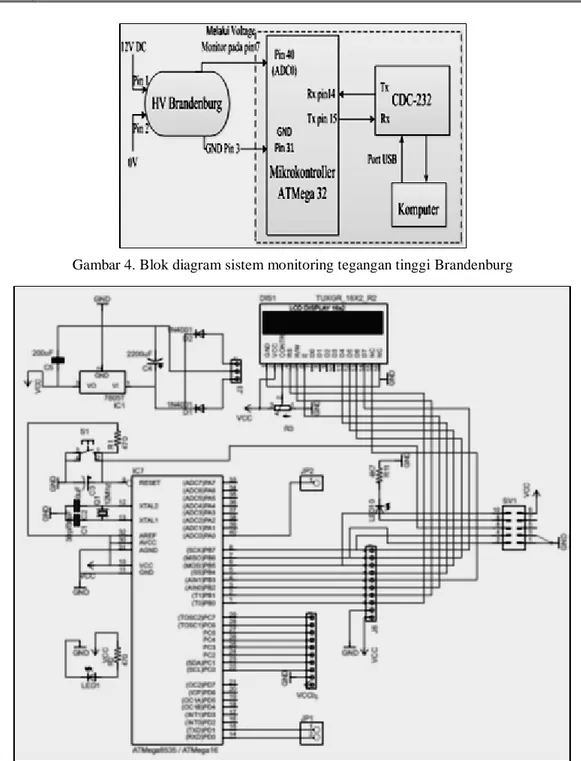 Gambar 4. Blok diagram sistem monitoring tegangan tinggi Brandenburg 