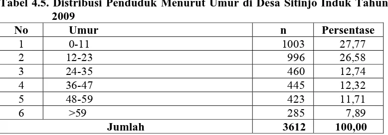 Tabel 4.5. Distribusi Penduduk Menurut Umur di Desa Sitinjo Induk Tahun 2009 