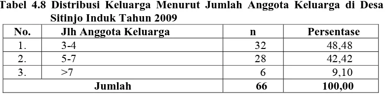 Tabel 4.9. Distribusi Keluarga Menurut Penghasilan Keluarga di Desa Sitinjo Induk Tahun 2009