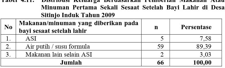 Tabel 4.12.   Distribusi Keluarga Berdasarkan Pemberian ASI saja di Desa Sitinjo Induk tahun 2009 