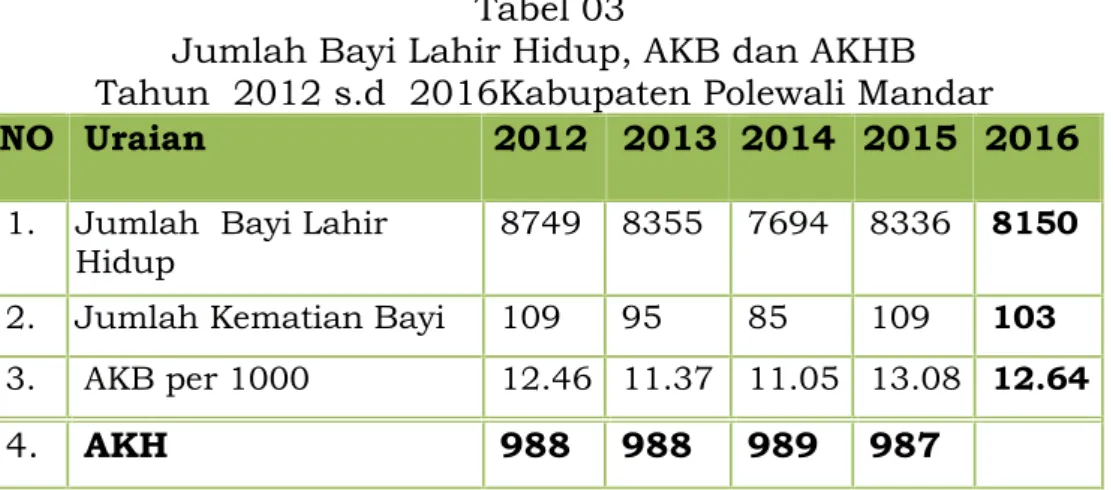 Tabel 04. Jumlah Bayi Lahir Hidup, Angka Kematian Ibu tahun 2012 s.d  2016 Kabupaten Polewali Mandar