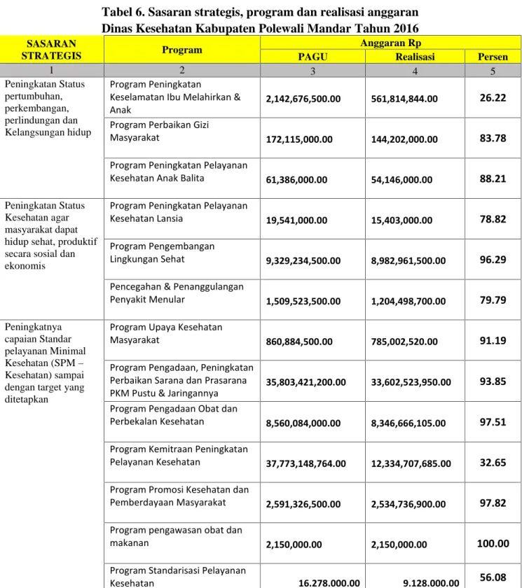 Tabel 6. Sasaran strategis, program dan realisasi anggaran Dinas Kesehatan Kabupaten Polewali Mandar Tahun 2016 SASARAN