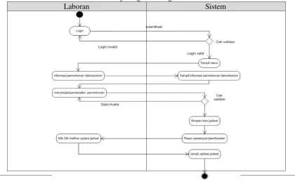 Tabel 7. Activity Diagram registrasi pengguna laboratorium 