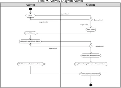 Tabel 9. Activity Diagram Admin 