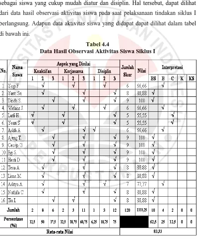 Tabel 4.4 Data Hasil Observasi Aktivitas Siswa Siklus I 