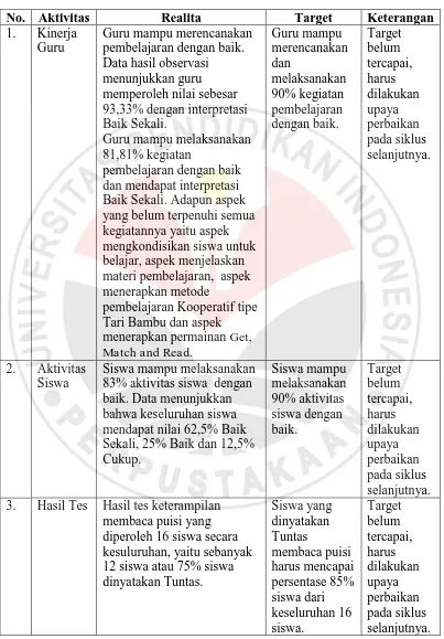 Tabel 4.6 Rangkuman Analisis dan Refleksi Hasil Observasi dan Tes Siklus 1 