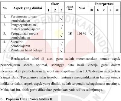 Tabel 4.7 Data Hasil Observasi Kinerja Guru dalam Merencanakan Pembelajaran 