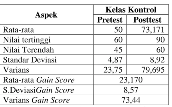 Tabel 2. Deskripsi Prestasi Belajar Siswa  Kelas Kontrol 