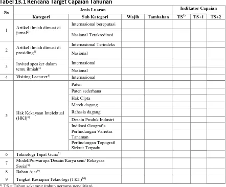 Tabel 13.1 Rencana Target Capaian Tahunan 