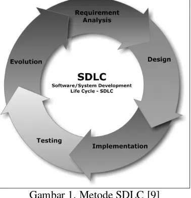 Gambar 1. Metode SDLC [9] 