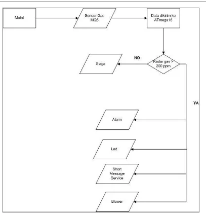 Gambar 2 Model proses kerja sistem deteksi kebocoran LPG 
