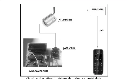 Gambar 4 Arsitektur sistem dan alur transmisi data. 