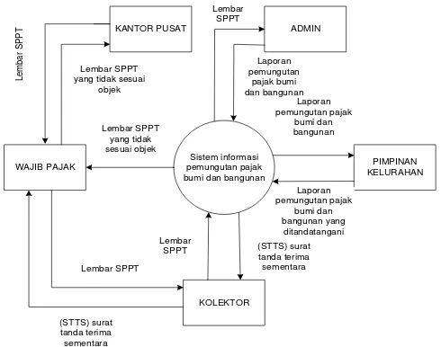 Gambar 1.Context Diagram Sistem 