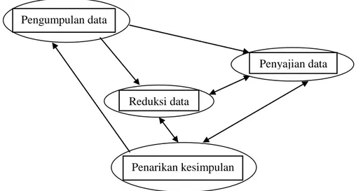 Gambar 4. Analisis Data Kualitatif Pengumpulan data 