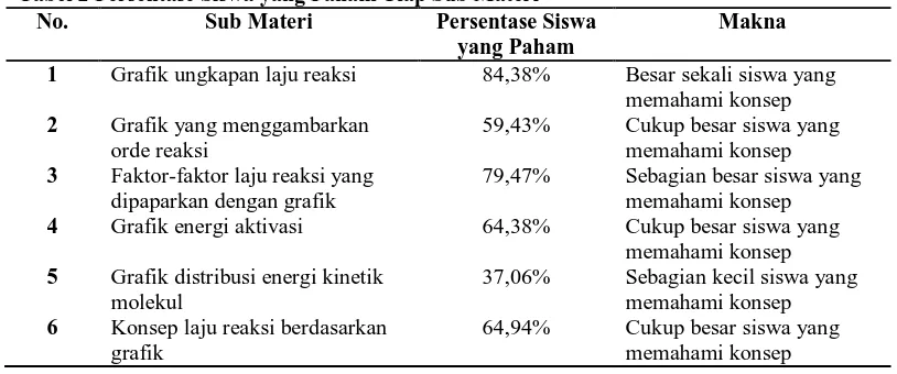 Tabel 2 Persentase Siswa yang Paham Tiap Sub Materi No. Sub Materi Persentase Siswa 