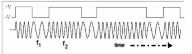 Gambar 2.2 Sinyal termodulasi frequency shift keying 