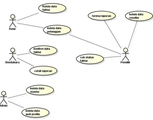 Gambar 4.1 Usecase Diagram Sistem 