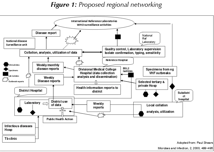 Figure 1: Proposed regional networkingg 