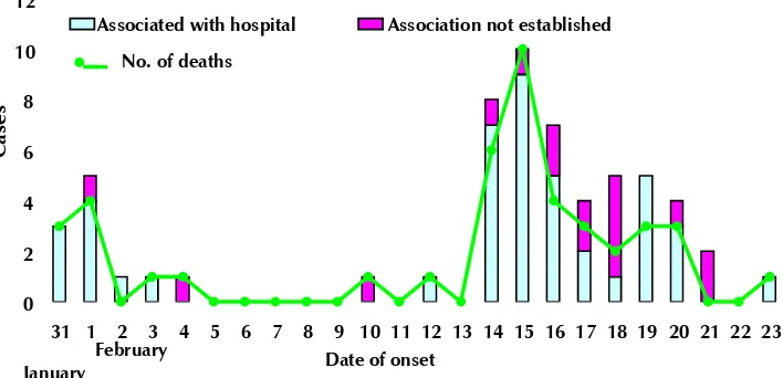 Figure 2: Outbreak of Nipah in Siliguri, India 