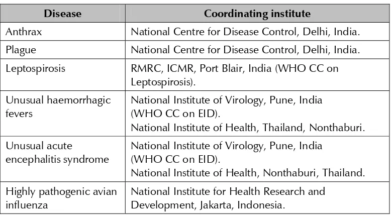 Table 2: Proposed coordinators of Regional Laboratory Networks 