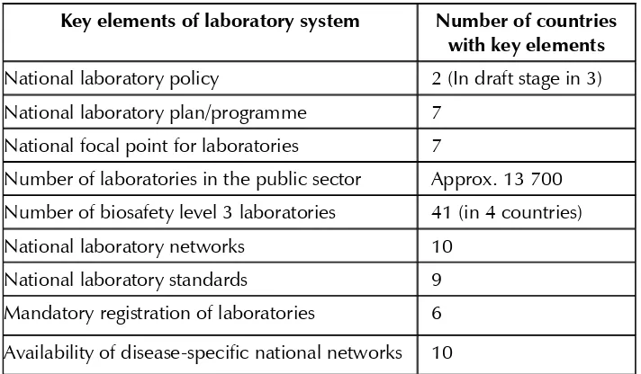 Table 1: Brief status of public health laboratories in the SEA Region 
