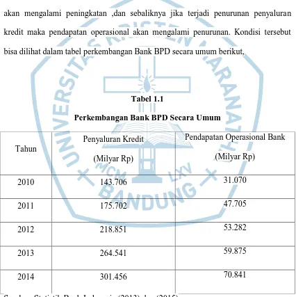 Tabel 1.1 Perkembangan Bank BPD Secara Umum 
