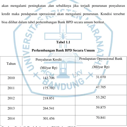 Tabel 1.1 Perkembangan Bank BPD Secara Umum 