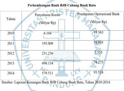 Tabel 1.3 Perkembangan Bank BJB Cabang Buah Batu 