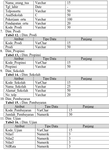 Tabel 12. : Dim_Prodi Atribut Kode_Prodi 