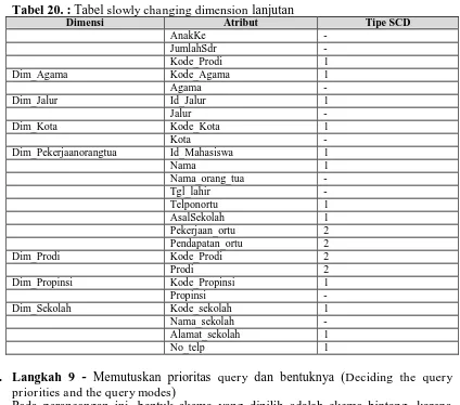 Tabel 20. : Tabel slowly changing dimension lanjutan Dimensi Atribut 