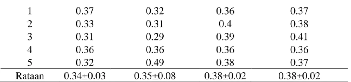 Tabel  13.  Panjang  Usus  Ayam  Broiler  menurut  perlakuan  umur  21-35  hari  (gram/ekor)  Ulangan  Perlakuan  p-0  p-1  p-2  p-3  1  0.39  0.26  0.26  0.33  2  0.24  0.3  0.28  0.28  3  0.3  0.25  0.33  0.36  4  0.32  0.34  0.33  0.28  5  0.27  0.34  0