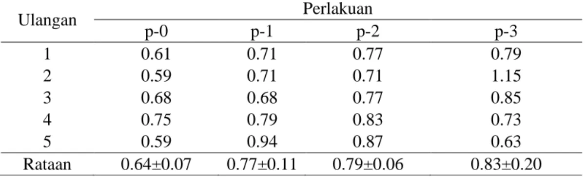 Tabel 11.Bobot Illium relatif  ayam Broiler menurut perlakuan umur 21-35 hari.  