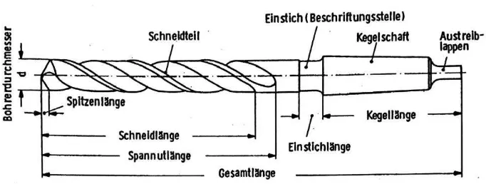 Gambar 1: Variasi proses gurdi menurut DIN 8589 