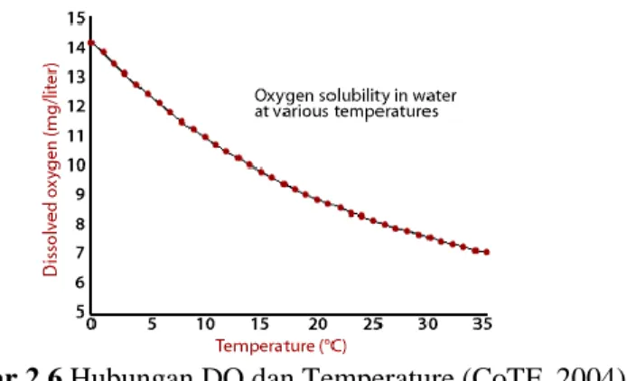 Gambar 2.6 Hubungan DO dan Temperature (CoTF, 2004)  Kemampuan oksigen untuk terlarut pada air sangat dipengaruhi  oleh  temperatur  air