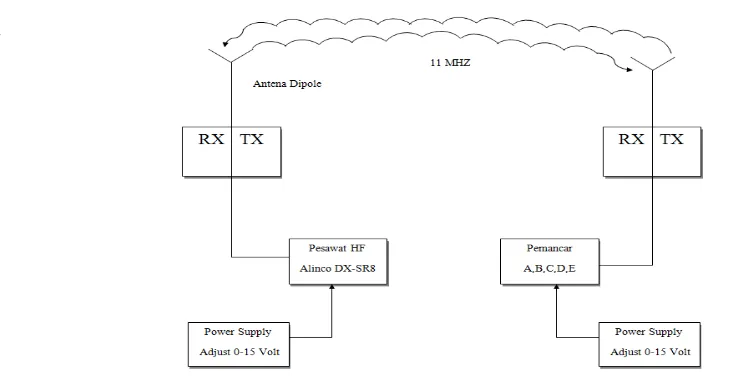 Gambar 3. Blok Diagram Sistem Antena Dipole 