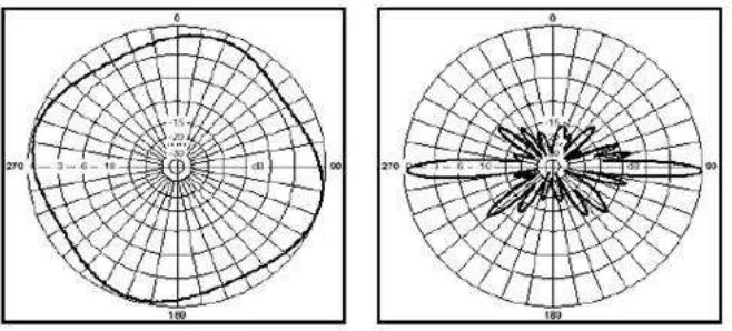 Gambar 1 memperlihatkan pola radiasi omnidirectional. 