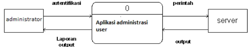 Gambar 1. Diagram Konteks Perancangan Administrasi Linux Dari diagram konteks diatas dapat diperoleh penjelasan bahwa:  1