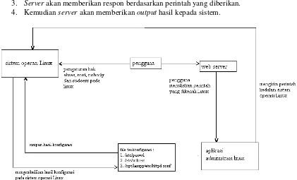 Gambar 2. Diagram Blok Perancangan Administrasi Linux 