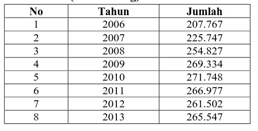 Tabel 1.1Perincian Volume Penumpang Kereta Api Se-Indonesia Tahun 2006-2014 