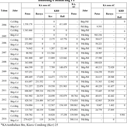 Tabel 1.3 Volume Penumpang Statis Kereta Jalur Cicalengka-Bandung PP dan 