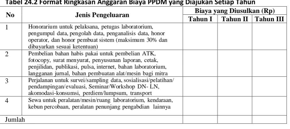Tabel 24.2 Format Ringkasan Anggaran Biaya PPDM yang Diajukan Setiap Tahun Biaya yang Diusulkan (Rp) 