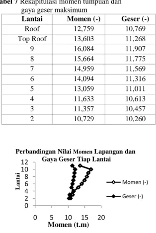 Gambar  3  Grafik  perbandingan  nilai  momen  lapangan dan gayageser maksimum tiap lantai 