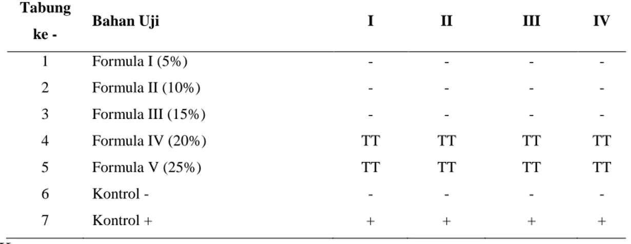 Tabel 2. Hasil pengujian dilusi cair ekstrak daun ciplukan (Physalis angulata L.)  dalam bentuk sediaan obat kumur terhadap bakteri Streptococcus mutans
