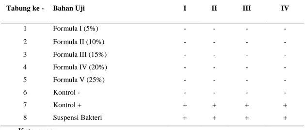Tabel 3. Hasil Pengujian dilusi padat ekstrak etanol daun ciplukan (Physalis angulata  L.) dalam bentuk sediaan obat kumur terhadap bakteri Streptococcus mutans 