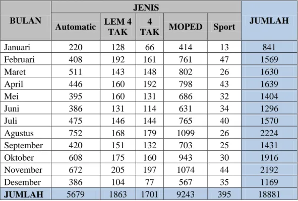 Tabel 4.1  Data Penjualan Motor Yamaha Tahun 2011  BULAN  JENIS  JUMLAH  Automatic   LEM 4  TAK  4 