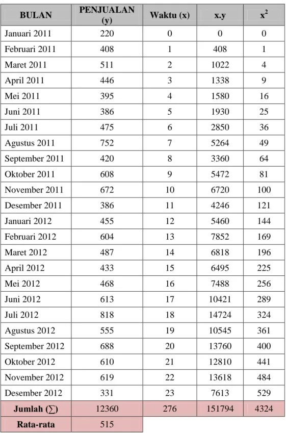 Tabel  4.4  Data  Penjualan  Motor  Jenis  Automatic  bulan  Januari  2011  sampai  Desember  2012 