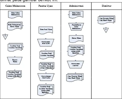 Gambar 3.6. Flow Map Alir Sistem Ujian yang berjalan pada AMIK