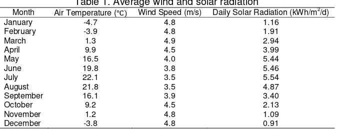 Table 1. Average wind and solar radiation 